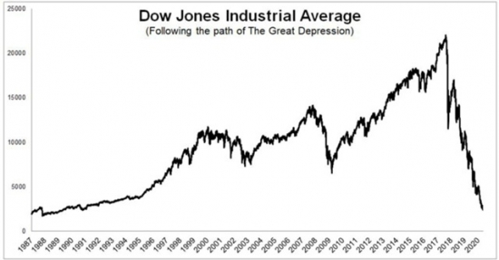 Рынки готовятся повторить крах 1929 года?