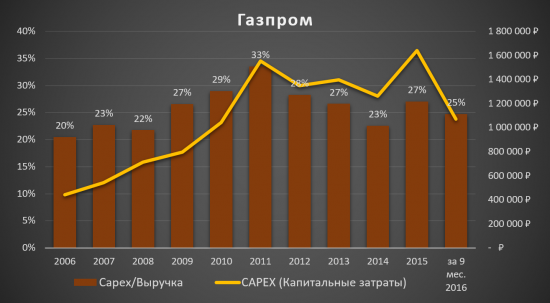 Газпром - для долгосрочных инвесторов!