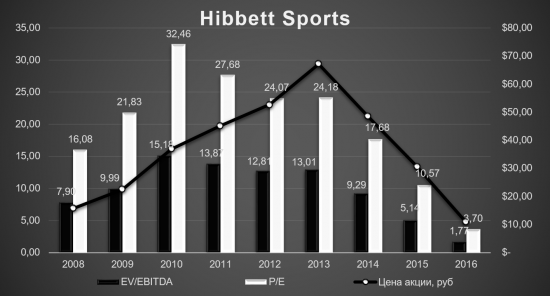 Hibbett Sports - 3% от портфеля