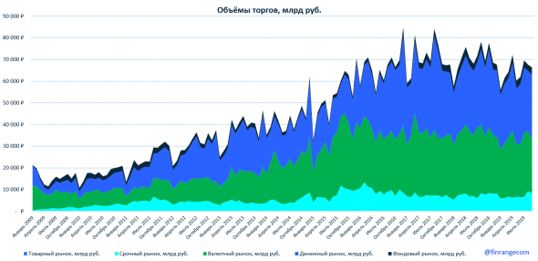 Московская биржа - рост клиентских счетов не привёл к увеличению объёма торгов