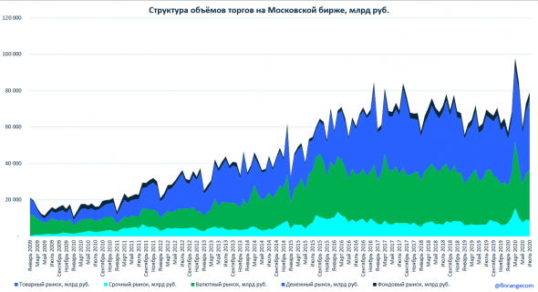 Московская биржа: объёмы торгов за июль 2020 г. Акции обновляют максимумы