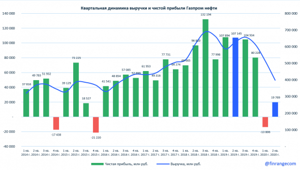 Обзор Газпром нефть: финансовые результаты за II кв. 2020 г. по МСФО. Падение прибыли в 5 раз и копеечные дивиденды