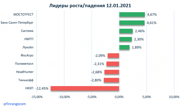 Новости акций: Магнит, Юнипро, Московская биржа
