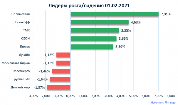 Новости акций: Полиметалл, Норильский никель, MAIL Group