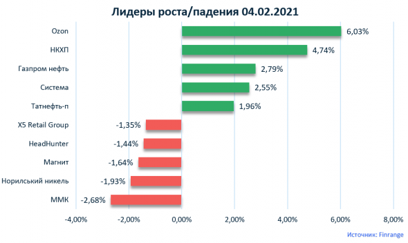 Новости акций: Норильский никель, Сбербанк, Роснефть
