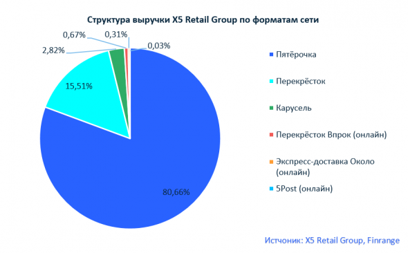 Покупка X5 акций Retail Group - инфляция на стороне ретейлеров
