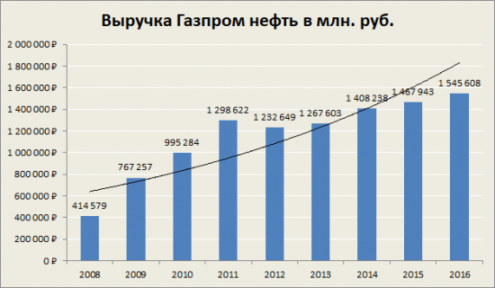 Газпром нефть удачно отчиталась за 2-й квартал и первое полугодие 2017 года, получив рекордную чистую прибыль.