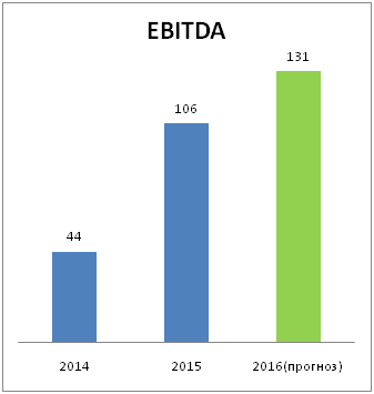 Прогноз EBITDA и прибыли ПАО Распадская