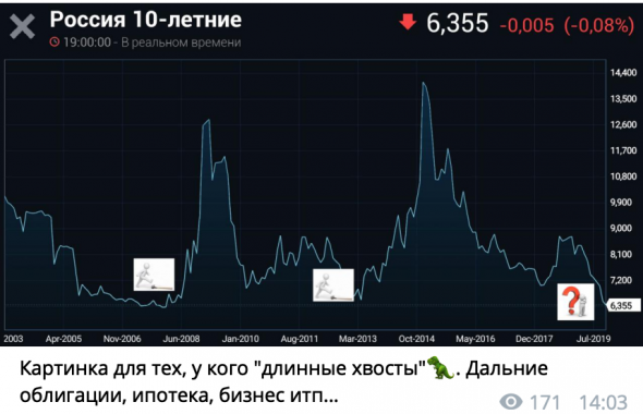 Telegram W48. Сколько покупать российских акций?
