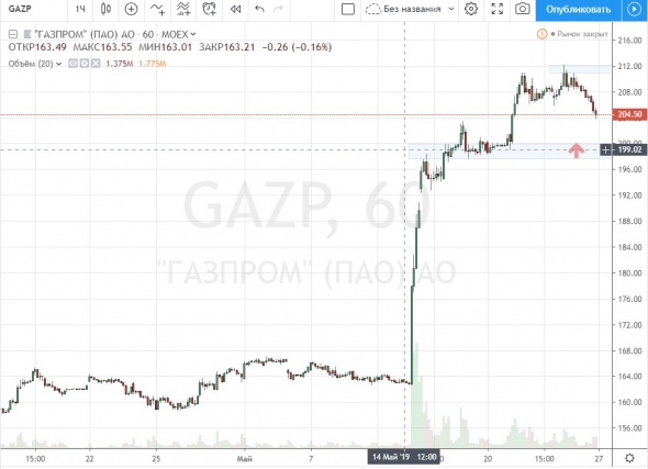 25.05.19 Газпром лонг