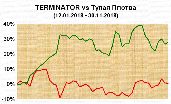 TERMINATOR vs Тупая Плотва. Управление портфелем активов для Алексея. Неделя 46.
