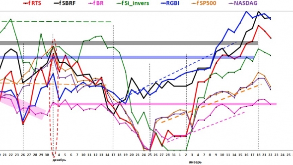 Общая картина корреляции активов на рынке и позиции по фьючерсам RTS, SBRF, BR