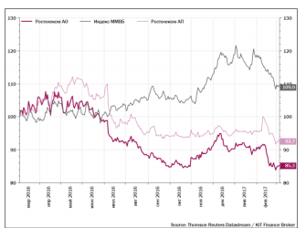 Аналитики понижают целевые цены по обыкновенным и привилегированным акциям Ростелекома до 90,0 и 70,0 руб. соответственно.