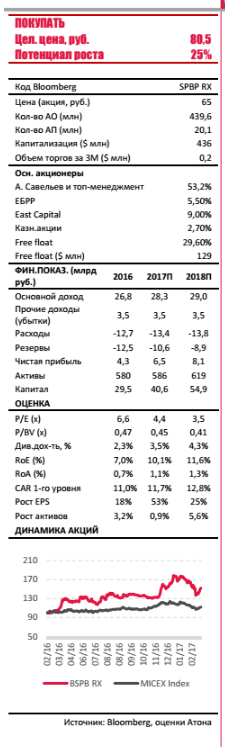 Банк Санкт-Петербург -  целевая цена  80,5 руб. за акцию, которая предполагает потенциал роста 25% и обосновывает рекомендацию покупать (с продавать)