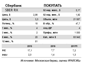 Сбербанк получил 155 млрд руб. чистой прибыли за 1 кв. 2017 г.