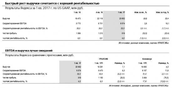 Яндекс - предпочтительный выбор в секторе российских интернет-компаний