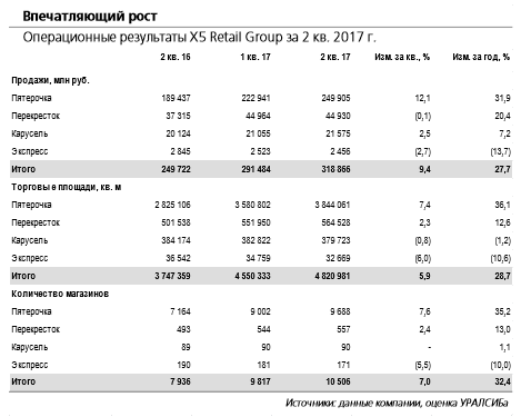 Операционная отчетность X5 за 2 кв. 2017 г. подтверждает, что компания остается лидером российского сектора продовольственной розницы по темпам роста
