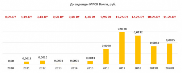 МРСК Волги - доходность 7% компенсирует отраслевые тренды - Финам