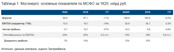 Катализатором для акций Мосэнерго может стать рекомендация СД по дивидендам за 1 квартал - Газпромбанк