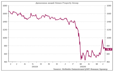 Покупка бумаг Simon Property на текущих уровнях может стать интересной идеей для инвесторов - КИТ Финанс Брокер
