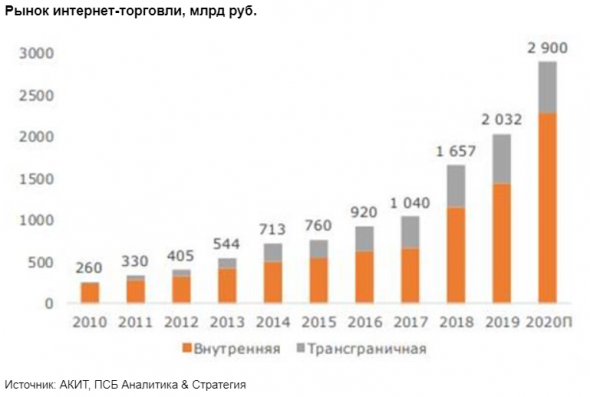 Из-за пандемии доля интернет-торговли впервые превысила 10% от всего российского ритейла - Промсвязьбанк