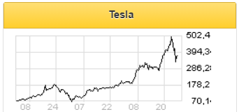 Акции Tesla стабилизировались - Фридом Финанс