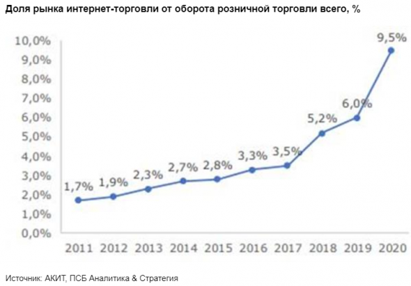 Из-за пандемии доля интернет-торговли впервые превысила 10% от всего российского ритейла - Промсвязьбанк