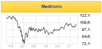Компания Medtronic улучшает внутренние процессы, что положительно скажется на акциях - Финам
