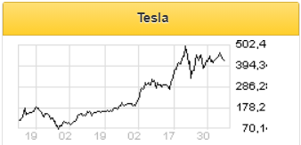 Бизнес Tesla становится все более прибыльным - Фридом Финанс