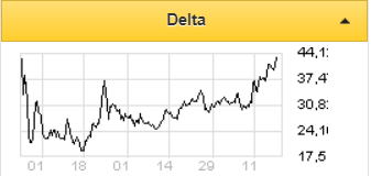 Delta остается наиболее сбалансированной инвестиционной идеей - Фридом Финанс