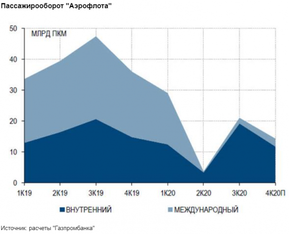 Акции Аэрофлота - фундаментально привлекательная ставка - Газпромбанк