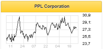 PPL Corporation остается недооценённой компаний электроэнергетического сектора США - Финам