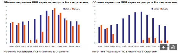 Российские аэропорты в 2020 году сократили пассажиропоток на 41% - Промсвязьбанк