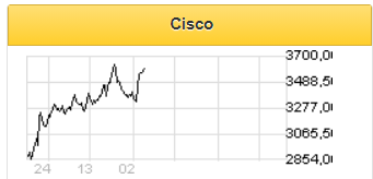 Акции Cisco на новом годовом пике - Фридом Финанс