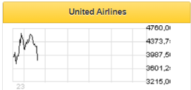 United Airlines представила слабые финансовые результаты за первый квартал - Фридом Финанс