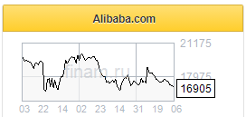 Акции Alibaba сохраняют потенциал роста - Финам