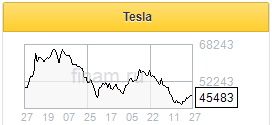 Точка роста котировок Tesla - собственное производство чипов - Фридом Финанс