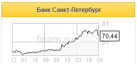 Дивидендный гэп акций банка Санкт-Петербург может быть закрыт достаточно быстро - Финам