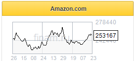 Объем онлайн-продаж Amazon в период Prime Day в этом году может стать рекордным - Фридом Финанс