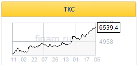 Несмотря на сильный рост, акции TCS Group остаются отличной долгосрочной инвестицией - Sberbank CIB