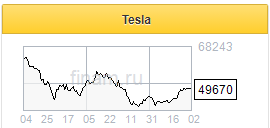 Драйвер роста спроса на продукцию Tesla - отложенные поставки Model S Plaid -Фридом Финанс
