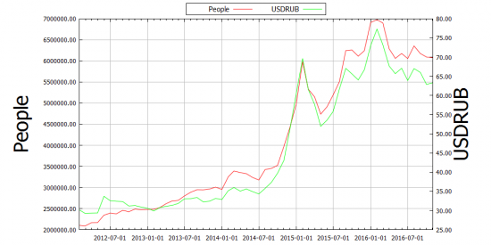 Вычисляем будущий курс доллара по статистике ЦБ РФ и динамике рубля