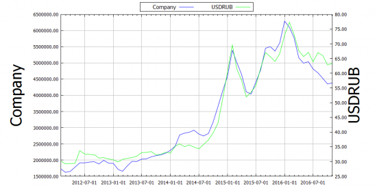 Вычисляем будущий курс доллара по статистике ЦБ РФ и динамике рубля
