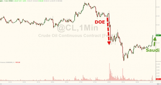 ZeroHedge: Нефть выросла на отчёте ОПЕК о сокращении Саудами
