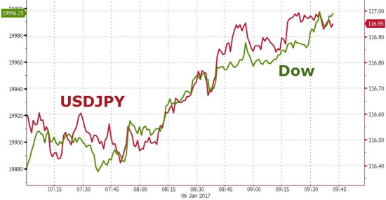 ZeroHedge: Dow оборвался на росте к 20k несмотря на рост VIX выше 10 пунктов