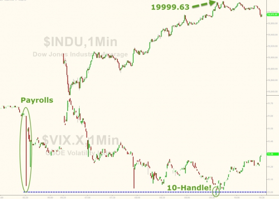 ZeroHedge: Dow оборвался на росте к 20k несмотря на рост VIX выше 10 пунктов