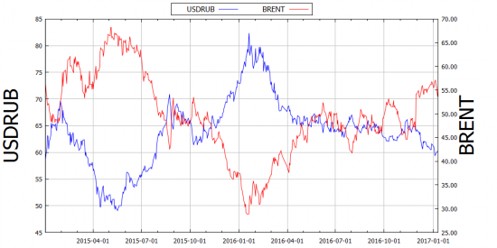 10-летнее влияние индекса доллара на нефть и рубль в графиках