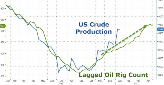 ZeroHedge: Нефть упала после неожиданных запасов сырья