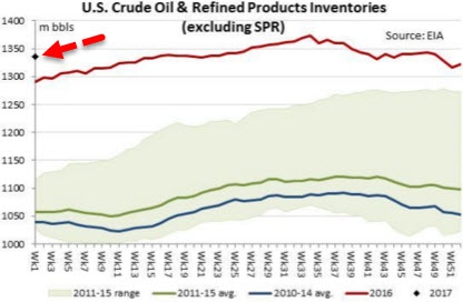 Нефть упала после неожиданных запасов сырья