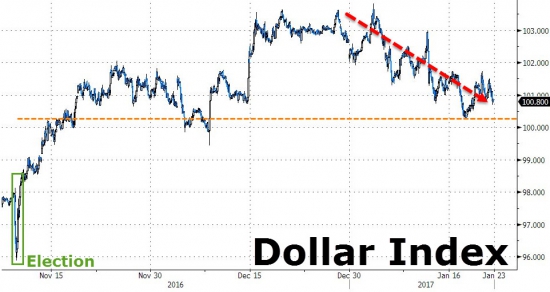 ZeroHedge: Индекс доллар находится на критическом уровне